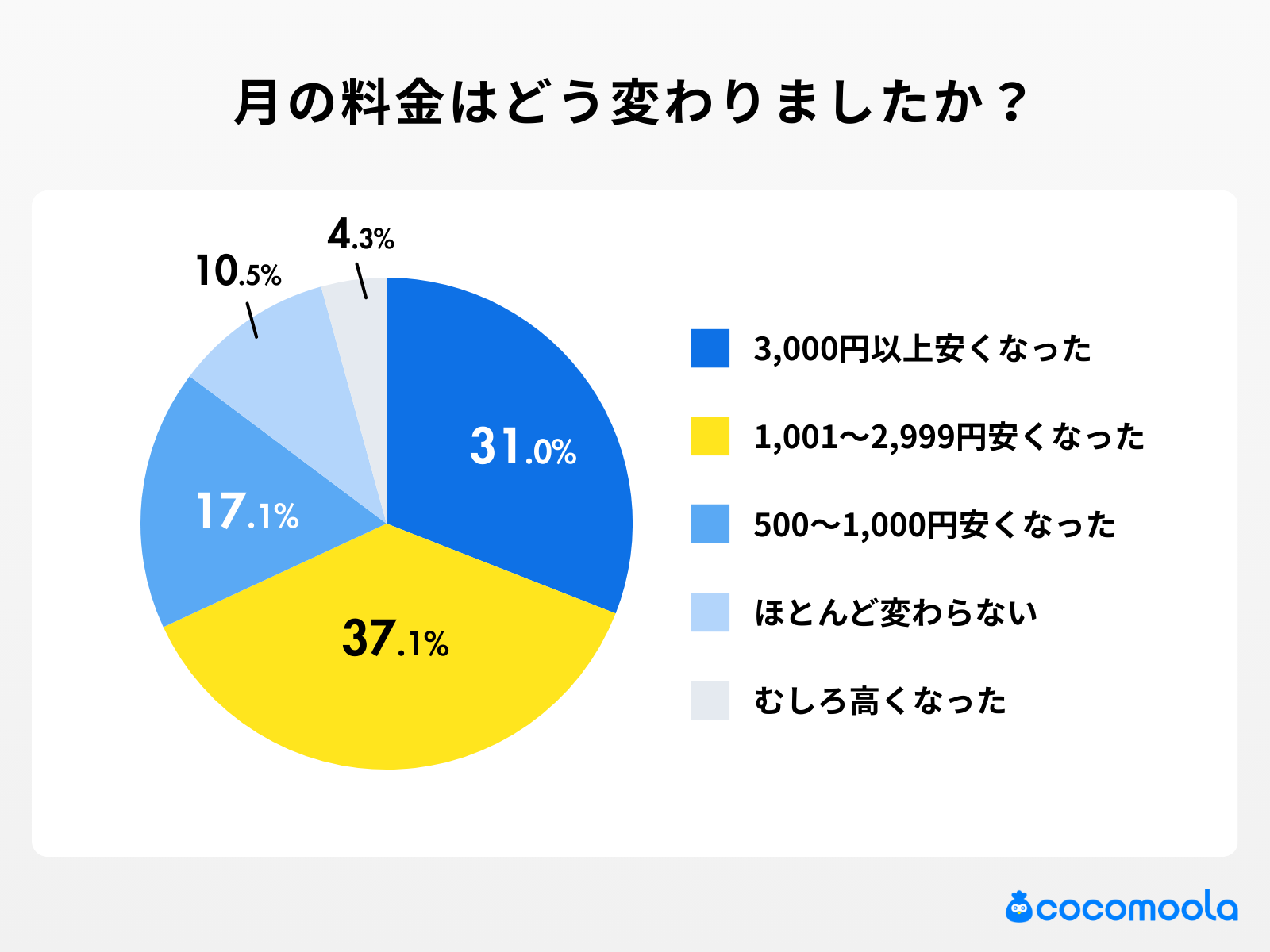 格安SIM利用者の実態調査 - 画像4