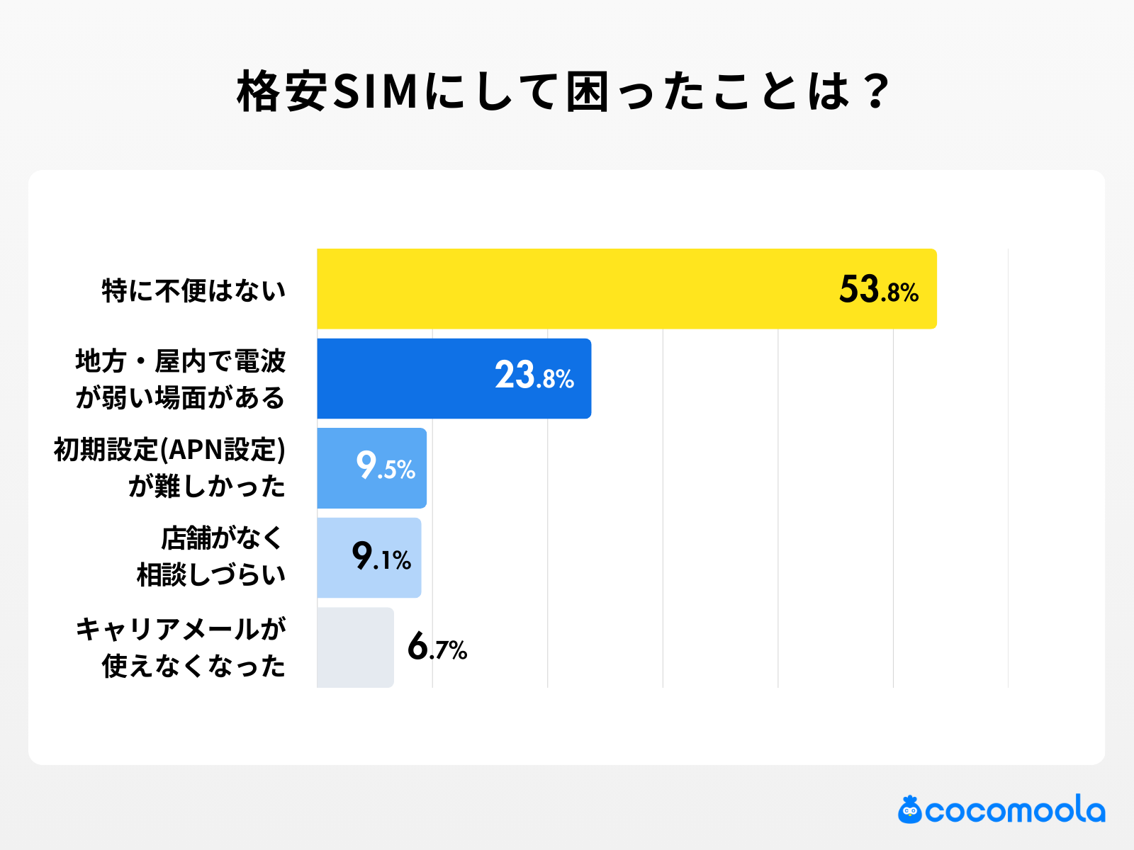 格安SIM利用者の実態調査 - 画像6