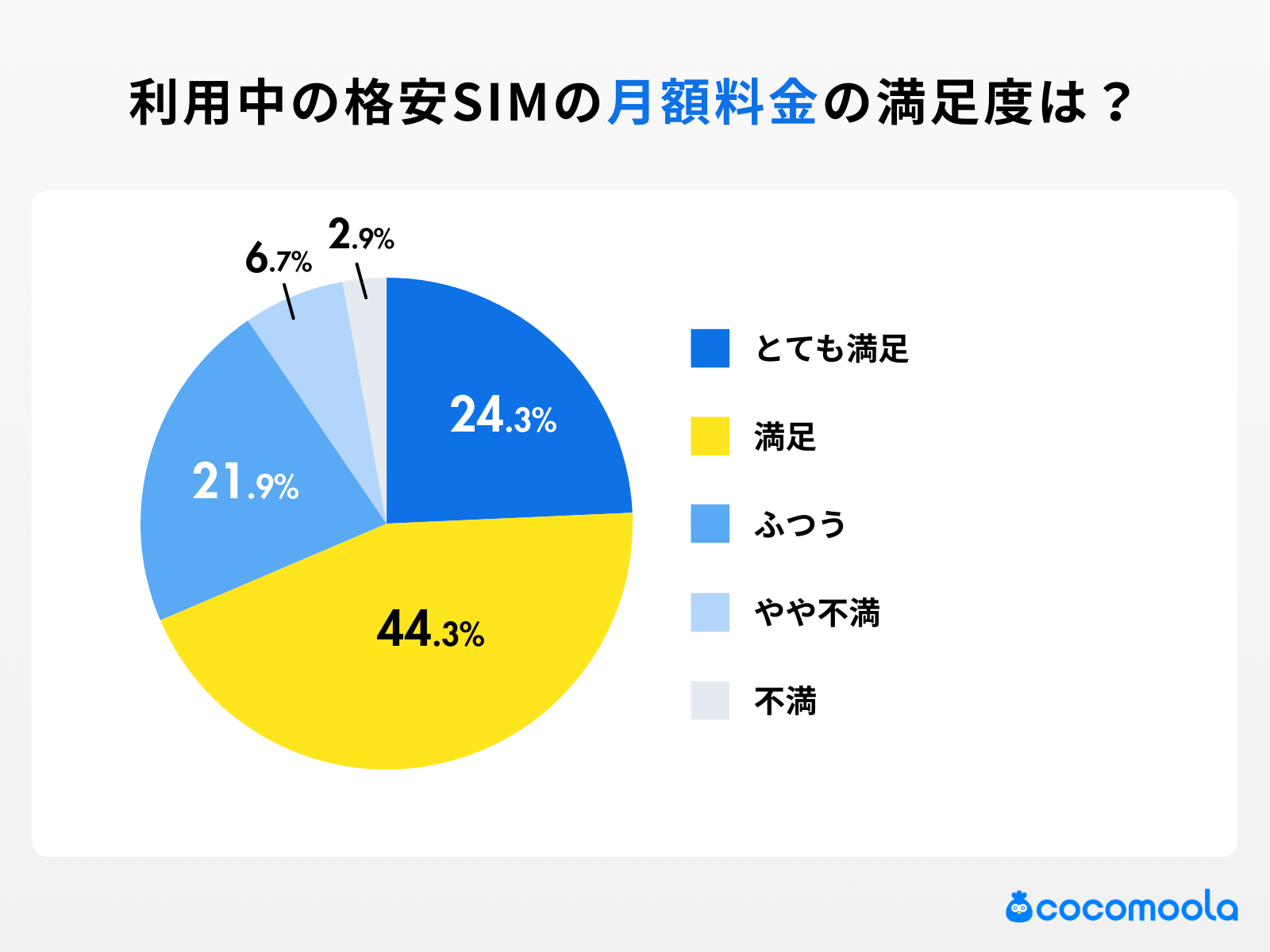 格安SIM利用者の実態調査 - 画像7