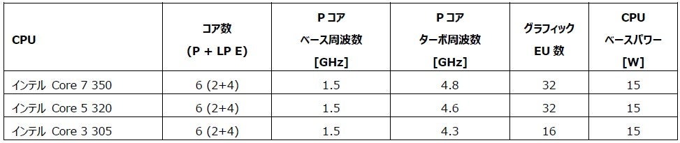 コンガテック、AI性能を強化したCOM Expressモジュール「conga-TC300」を発表 - 画像2
