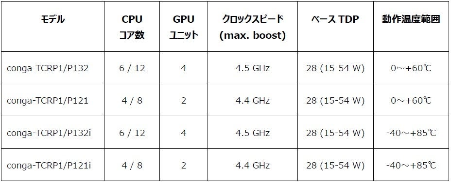 コンガテック、AMD Ryzen AIを搭載したCOM Expressモジュールを発表 - 画像2