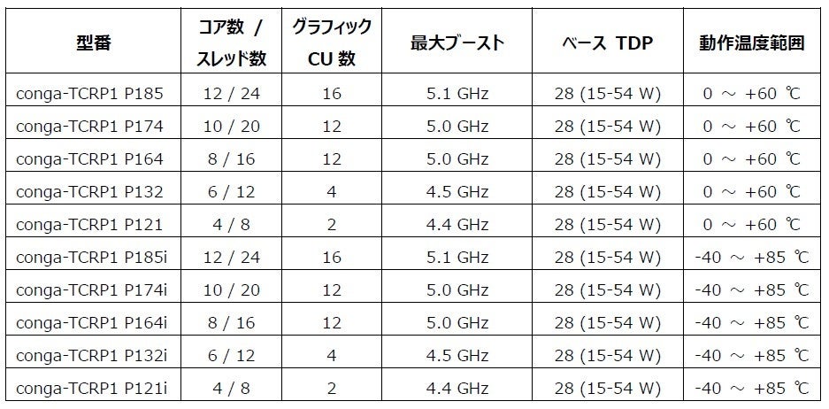 コンガテック、AMD Ryzen AI Embedded P100シリーズを搭載したCOM Expressモジュールを発表 - 画像2