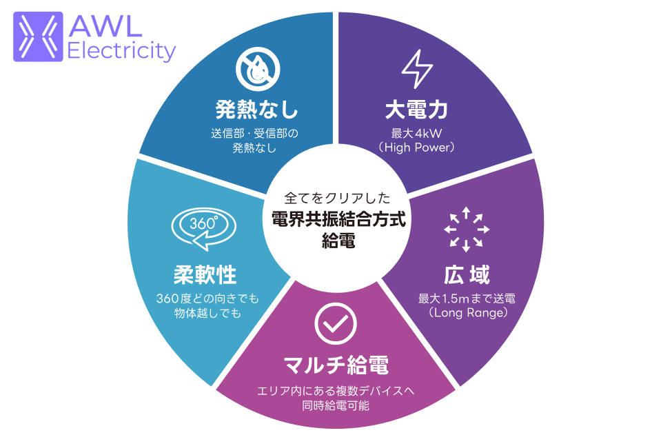 コーンズテクノロジー、長距離・同時給電が可能なワイヤレス技術を国内展開 - 画像3