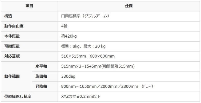 ダイヘン、半導体先進後工程向けロボット投入 - 画像4