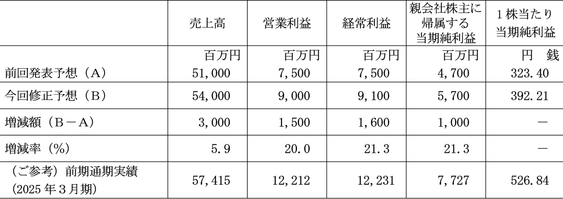 ダイコク電機、2026年3月期通期業績予想を上方修正 - 画像2