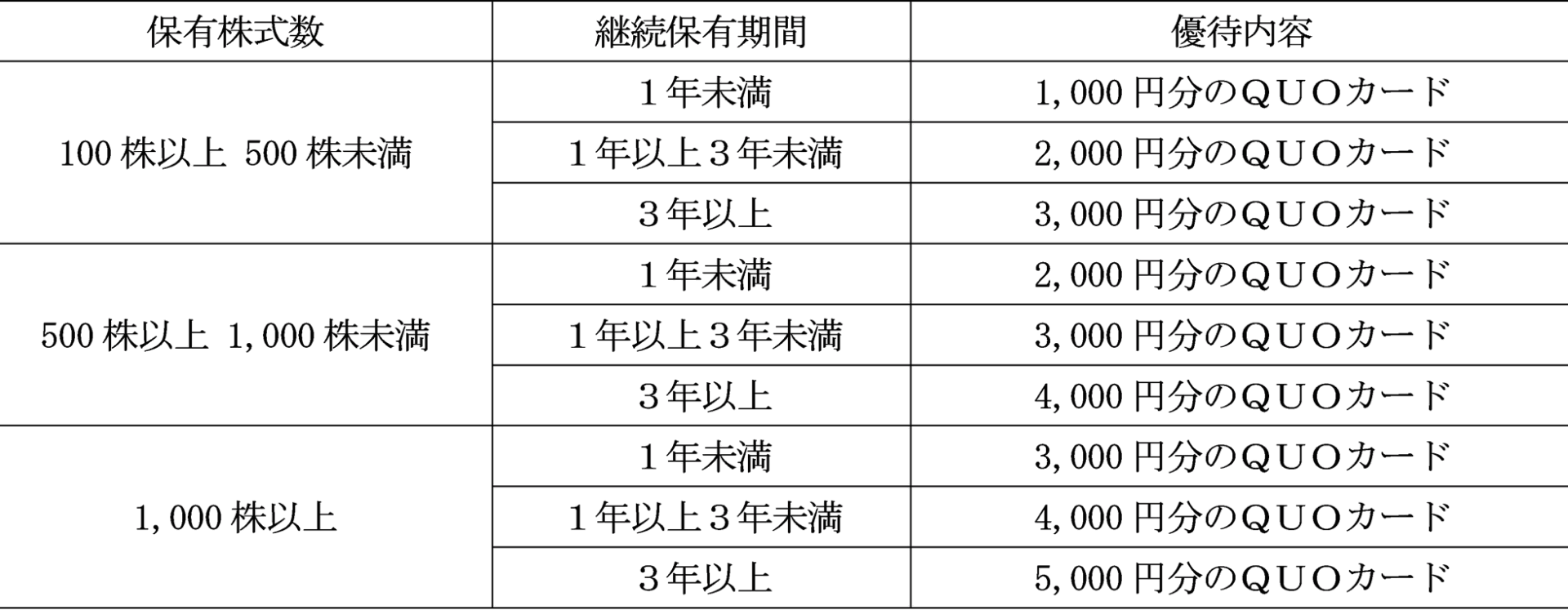 ダイコク電機、株主優待制度を拡充 デジタルギフトで選択肢増加 - 画像2