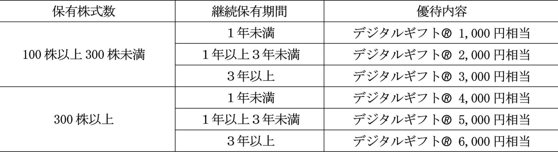 ダイコク電機、株主優待制度を拡充 デジタルギフトで選択肢増加 - 画像3