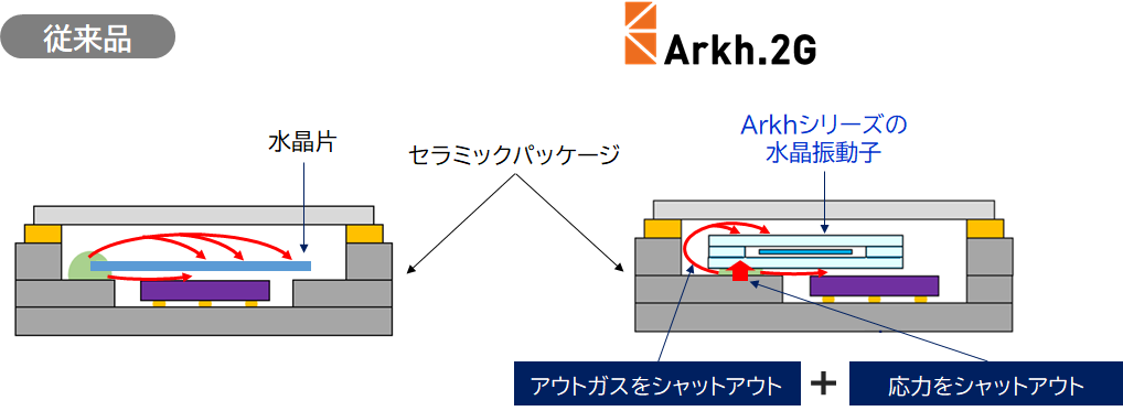 大真空、625MHz対応の新型差動出力発振器「Arkh.2G」を開発 - 画像1