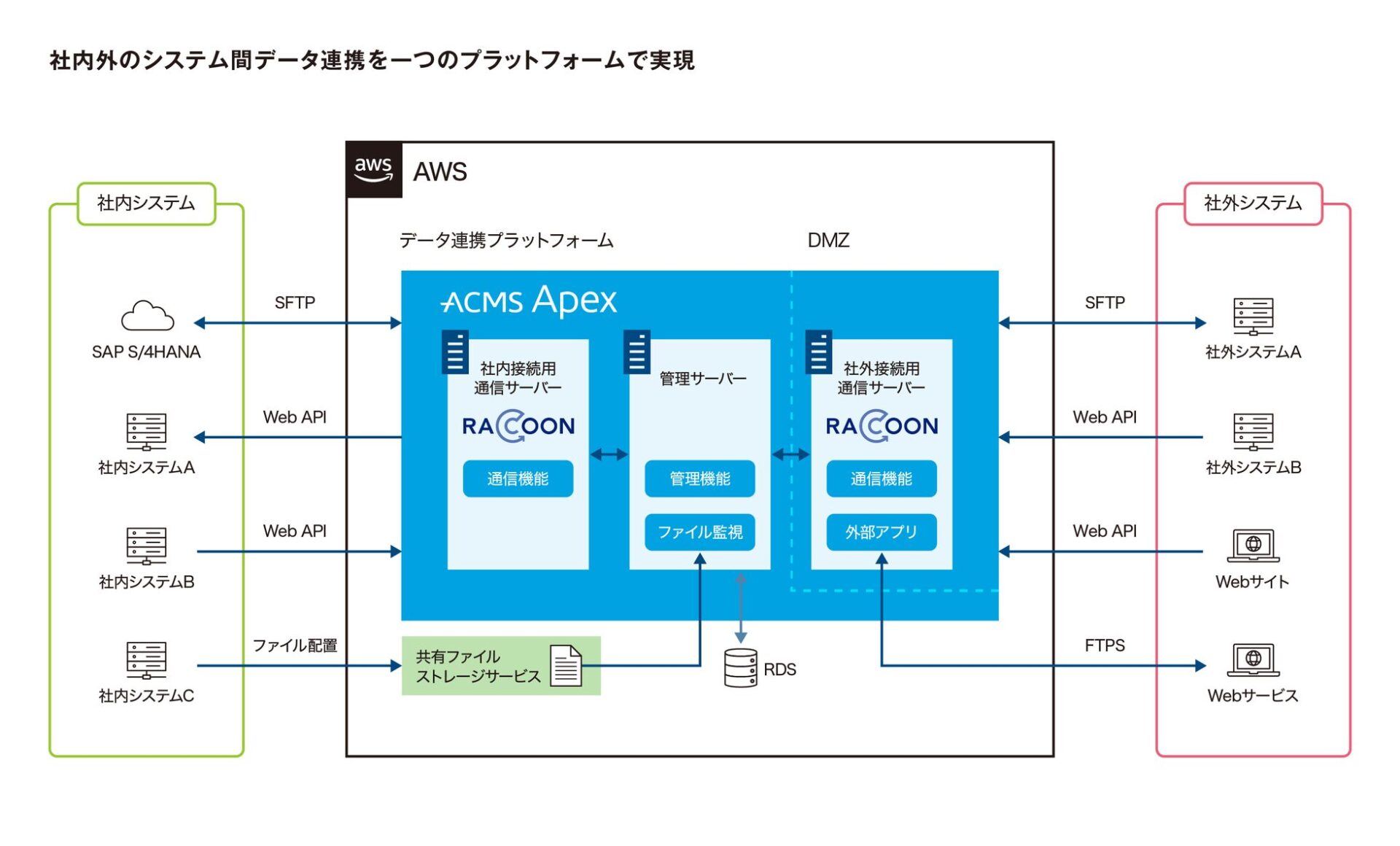ホーチキ、データ連携基盤「ACMS Apex」を採用し内製化を推進 - 画像2