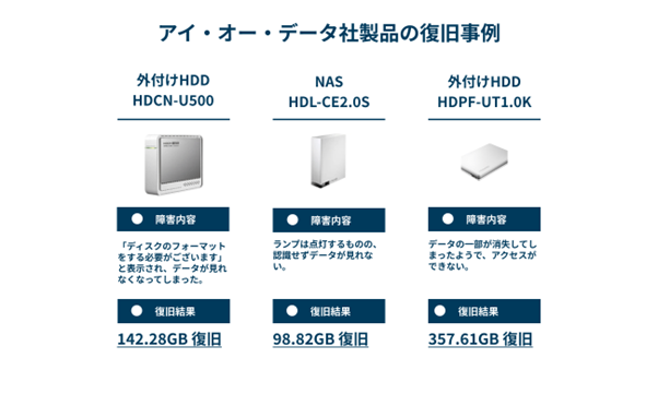 DATA119、アイ・オー・データの無償データ復旧サービスで復旧実行パートナーに - 画像3