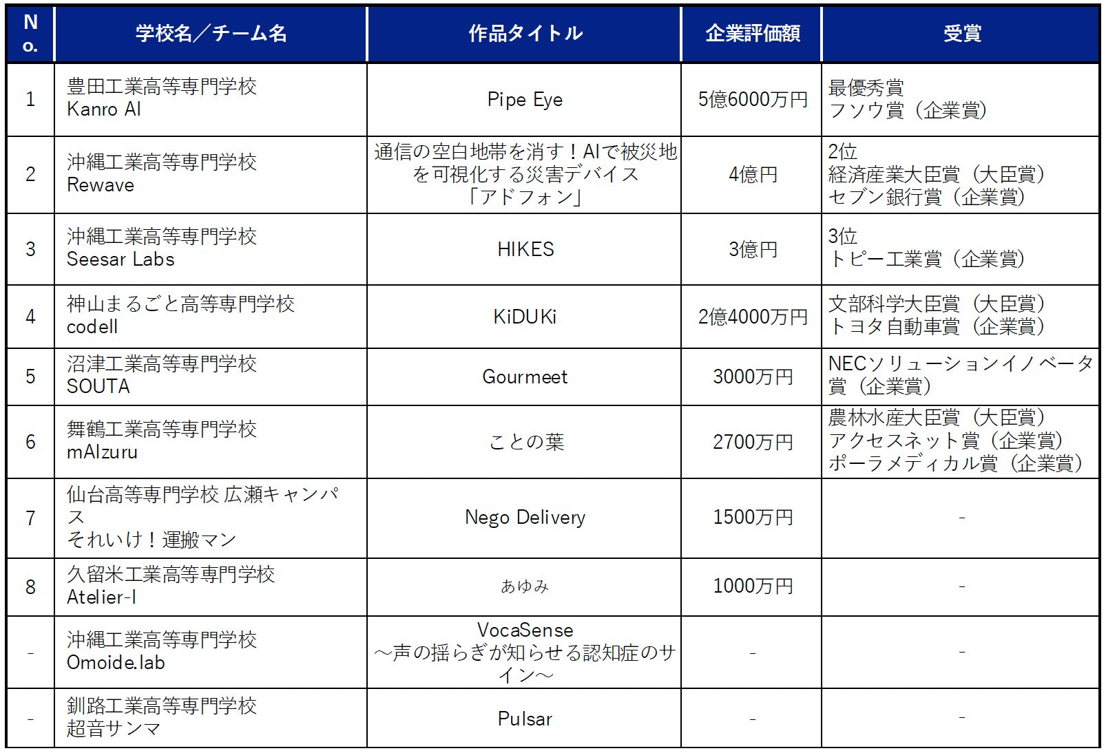 高専生の事業創出コンテスト「DCON2026」最優秀賞が決定 - 画像4