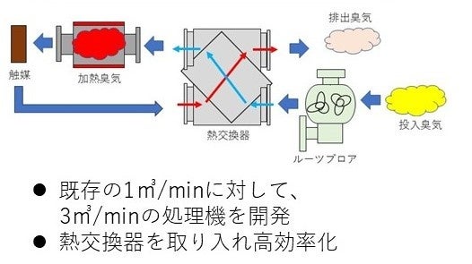 電気興業、スポット式脱臭装置「RapidDeodorizer-X」のラインナップを拡充 - 画像2