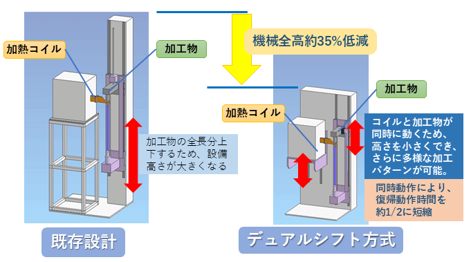 電気興業、機械全高を35％低減した竪型熱処理設備を開発 - 画像2
