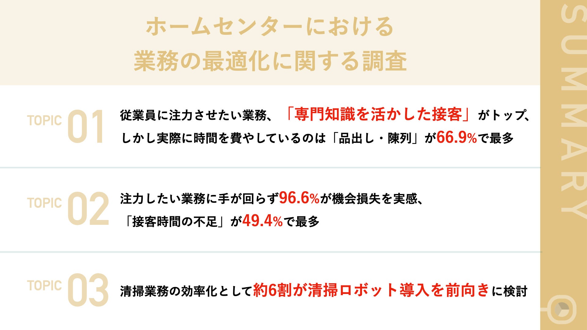 ホームセンターの業務実態調査：日常業務に7割、注力したいのは専門接客 - 画像2