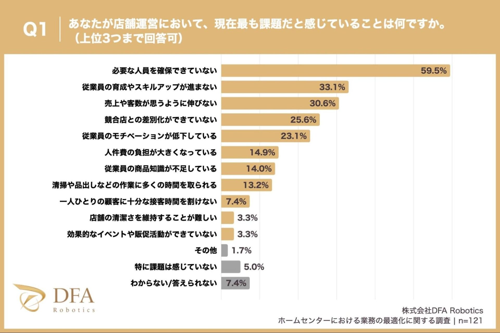 ホームセンターの業務実態調査：日常業務に7割、注力したいのは専門接客 - 画像3