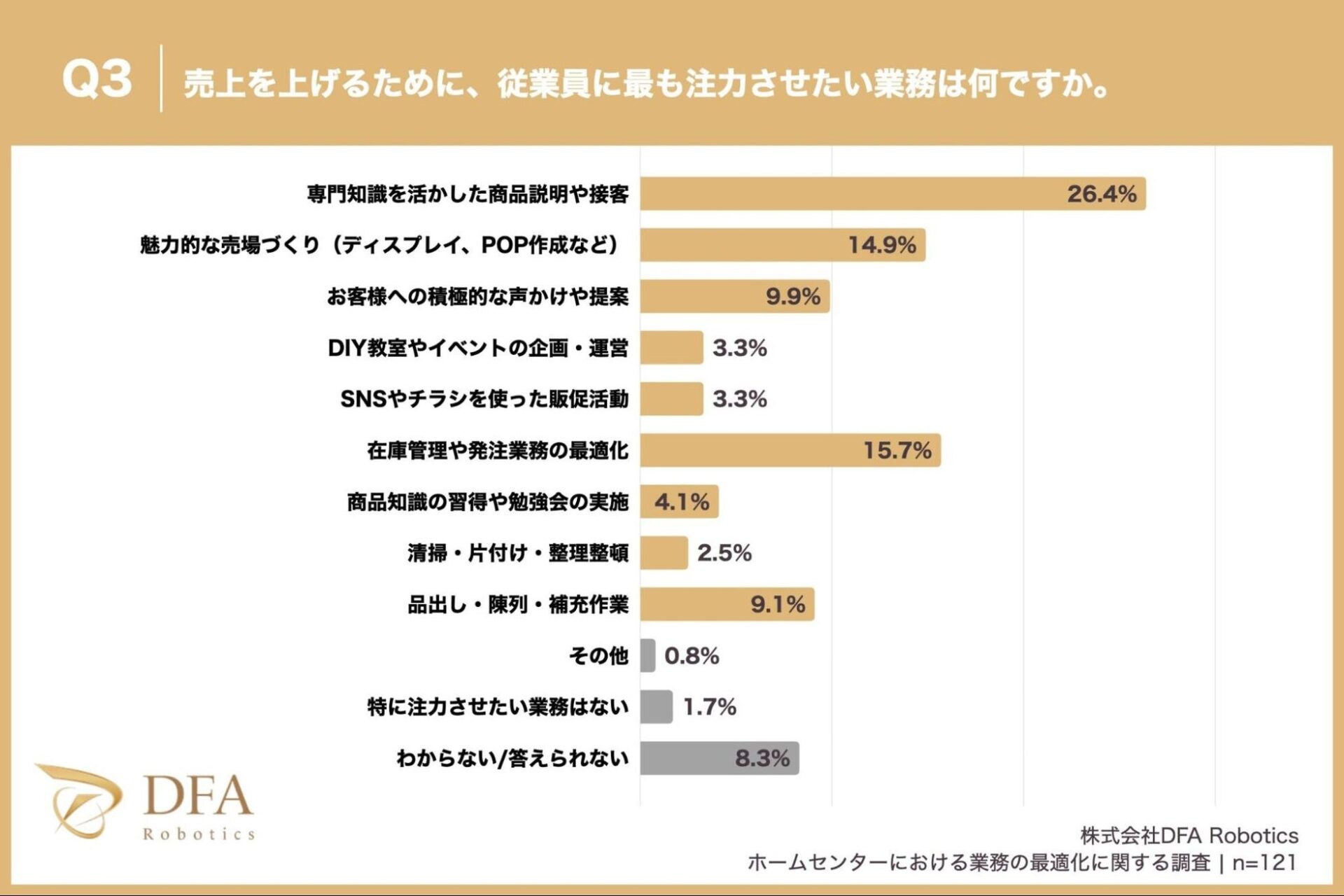 ホームセンターの業務実態調査：日常業務に7割、注力したいのは専門接客 - 画像4