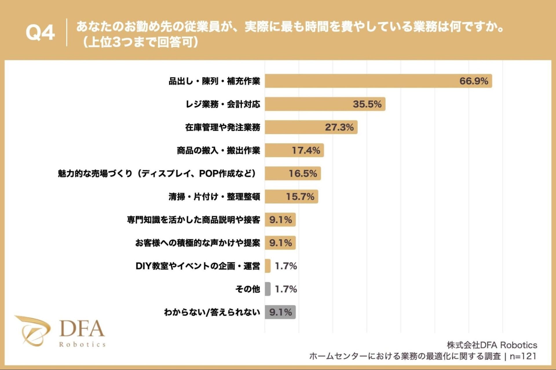 ホームセンターの業務実態調査：日常業務に7割、注力したいのは専門接客 - 画像5