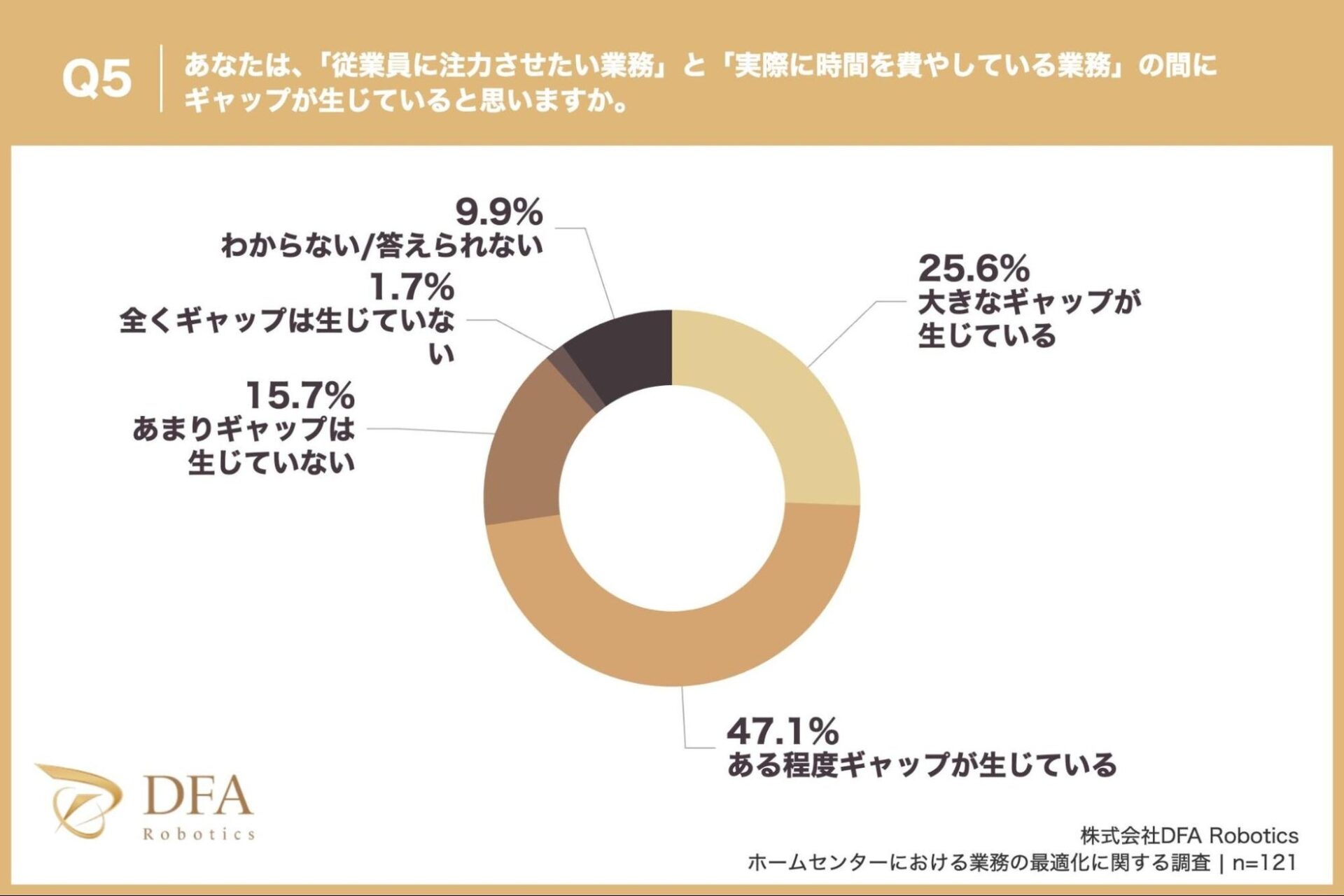 ホームセンターの業務実態調査:日常業務に7割、注力したいのは専門接客 - 画像6