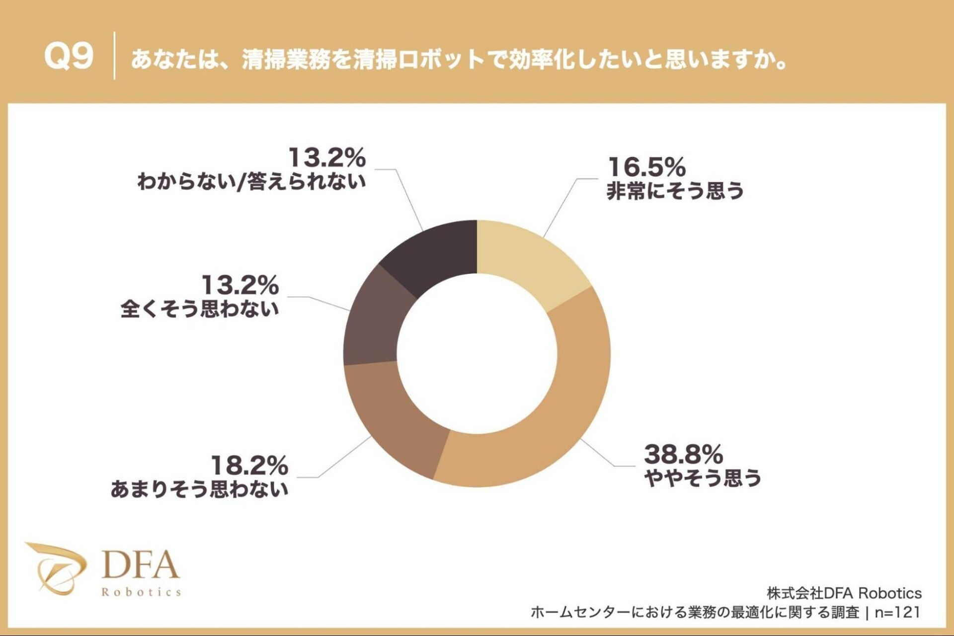 ホームセンターの業務実態調査：日常業務に7割、注力したいのは専門接客 - 画像7