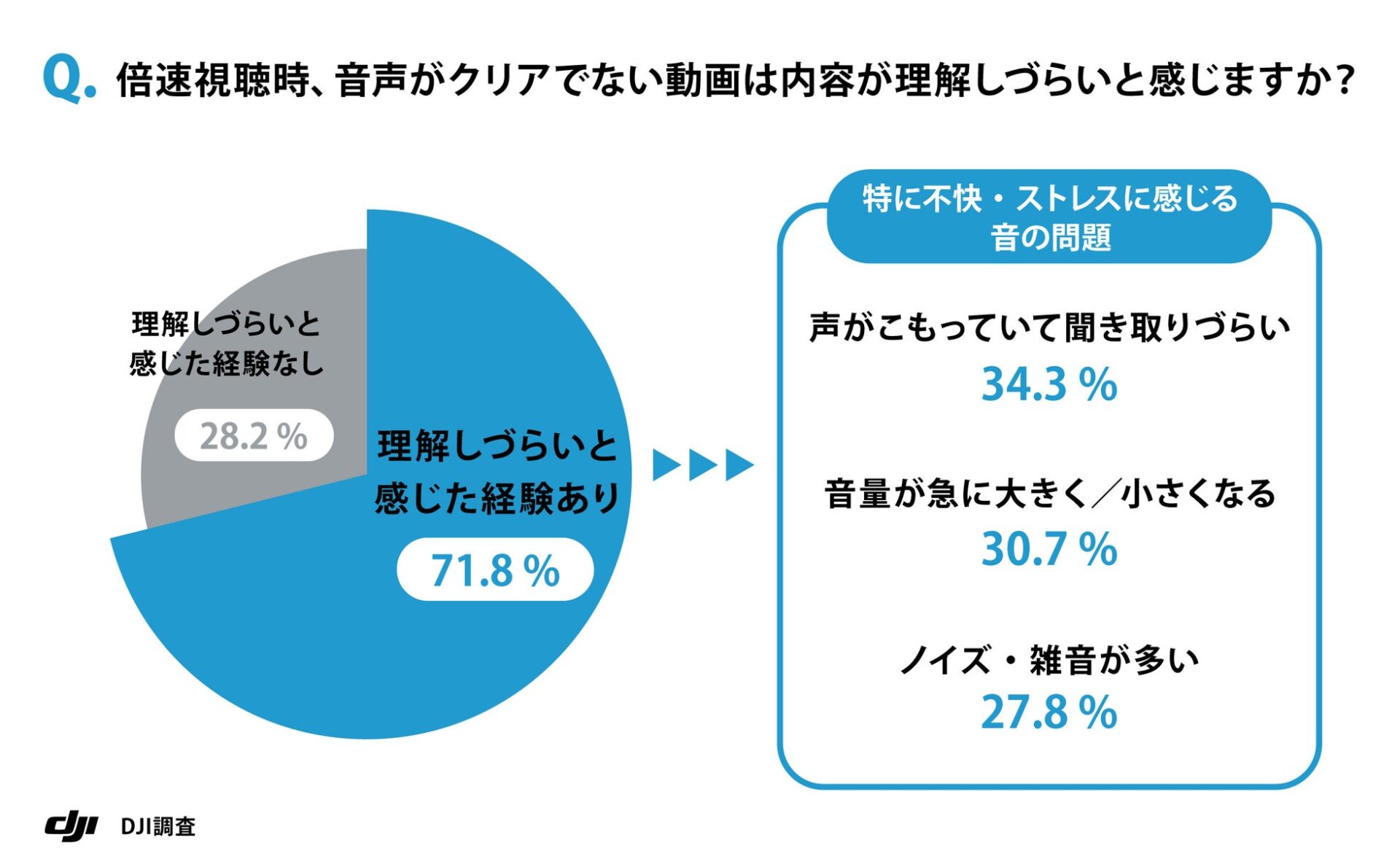 7割超が音声品質に不満？動画視聴の落とし穴 - 画像2