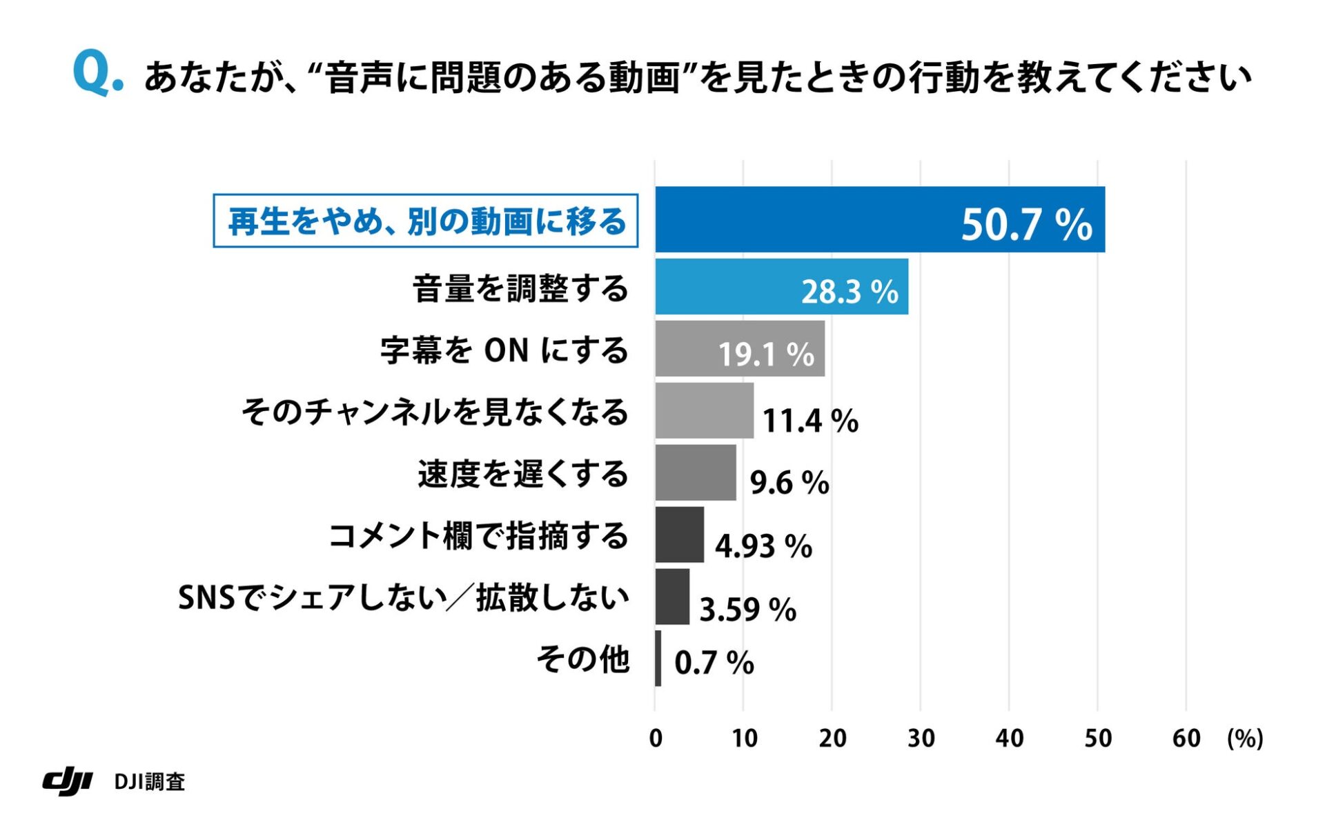 7割超が音声品質に不満？動画視聴の落とし穴 - 画像3