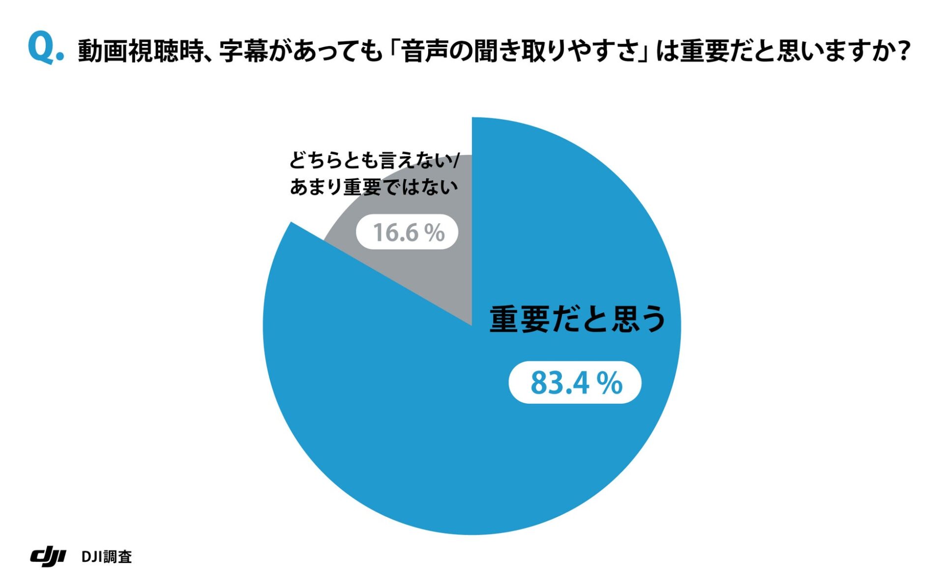 7割超が音声品質に不満？動画視聴の落とし穴 - 画像4