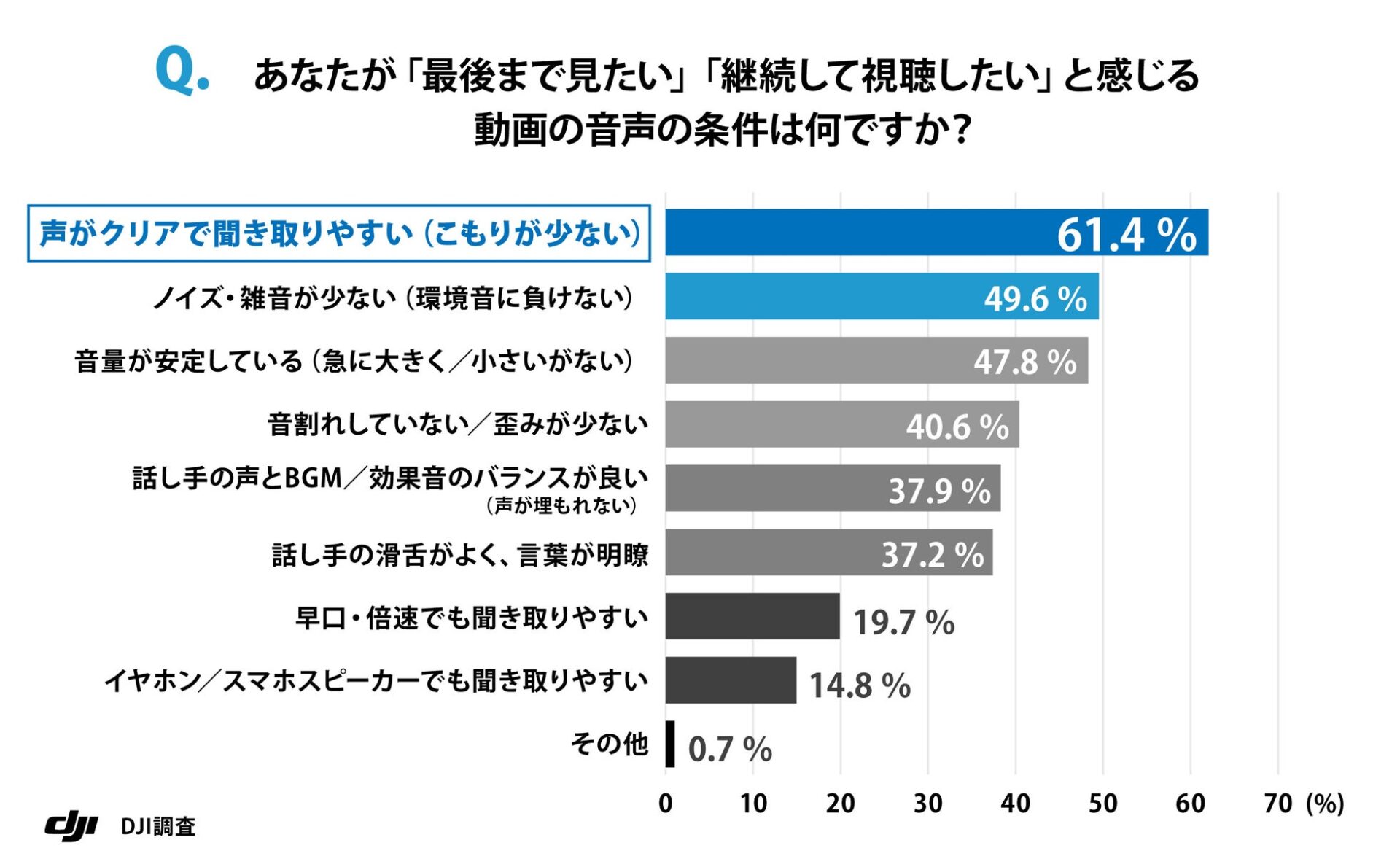 7割超が音声品質に不満？動画視聴の落とし穴 - 画像5