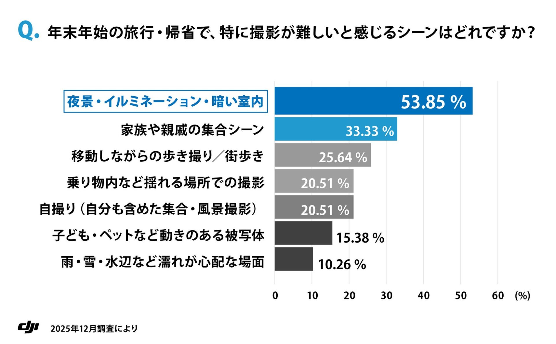 年末年始の家族写真、3人に1人が「失敗」 - 画像3