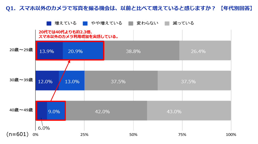 20代女性の3割がスマホ以外のカメラ利用を実感 - 画像2