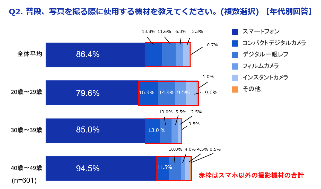 20代女性の3割がスマホ以外のカメラ利用を実感 - 画像3