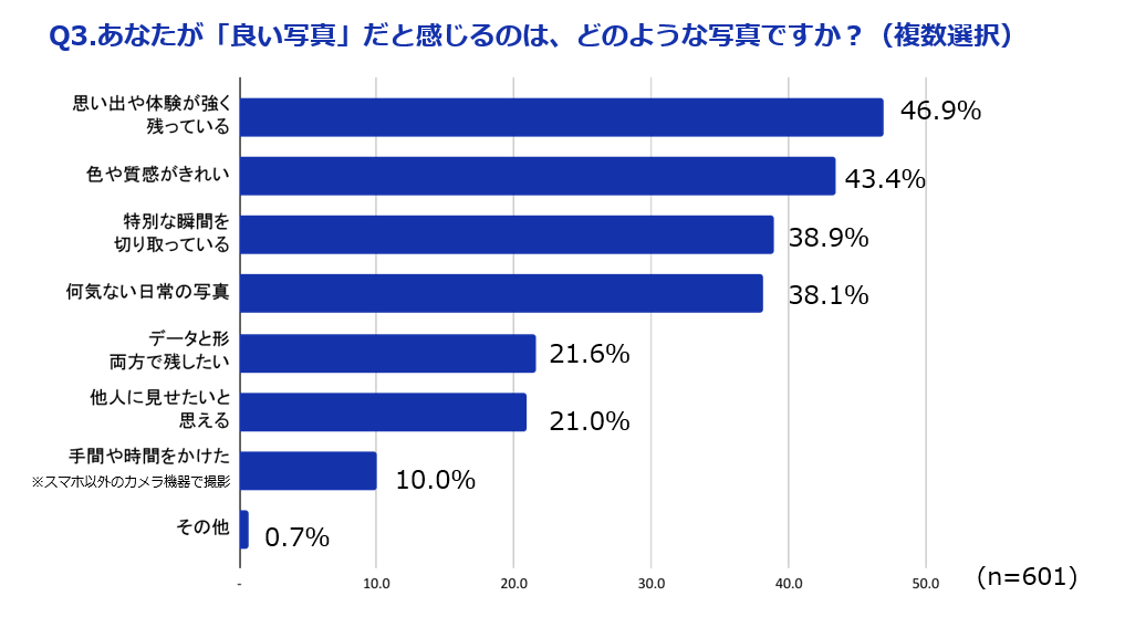 20代女性の3割がスマホ以外のカメラ利用を実感 - 画像4
