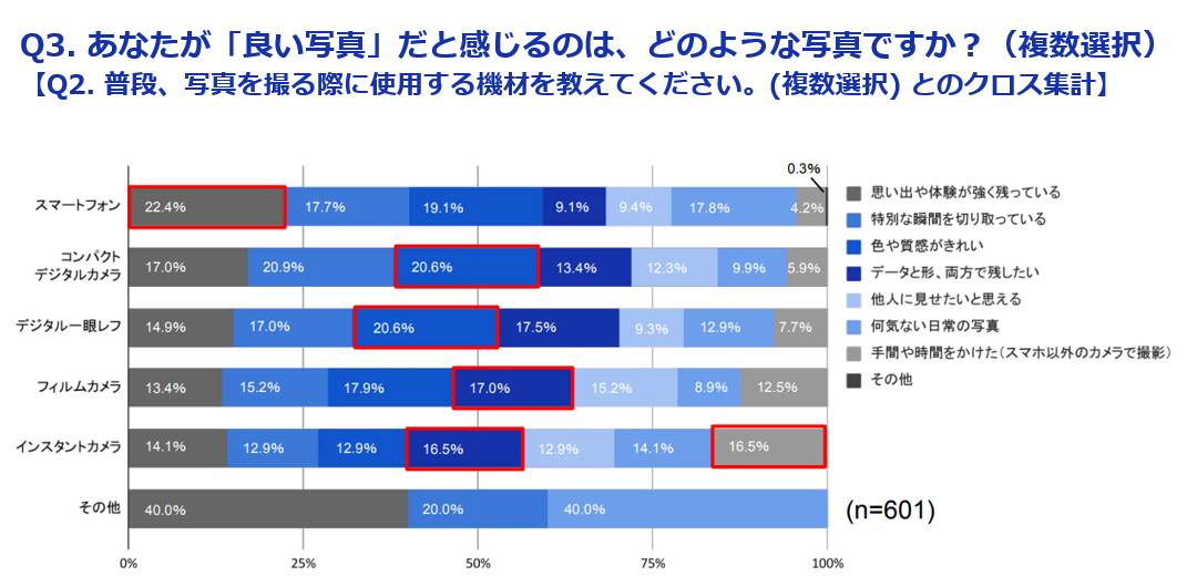 20代女性の3割がスマホ以外のカメラ利用を実感 - 画像5