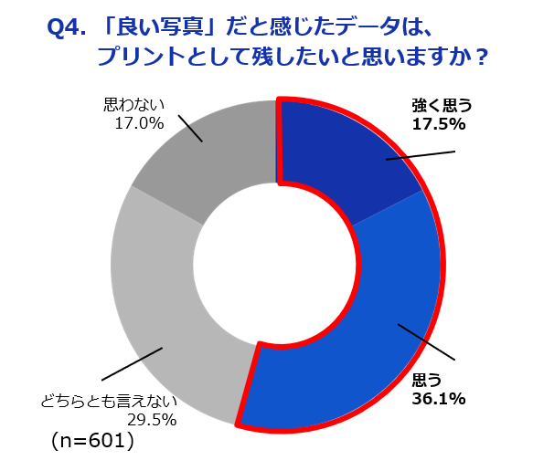 20代女性の3割がスマホ以外のカメラ利用を実感 - 画像6