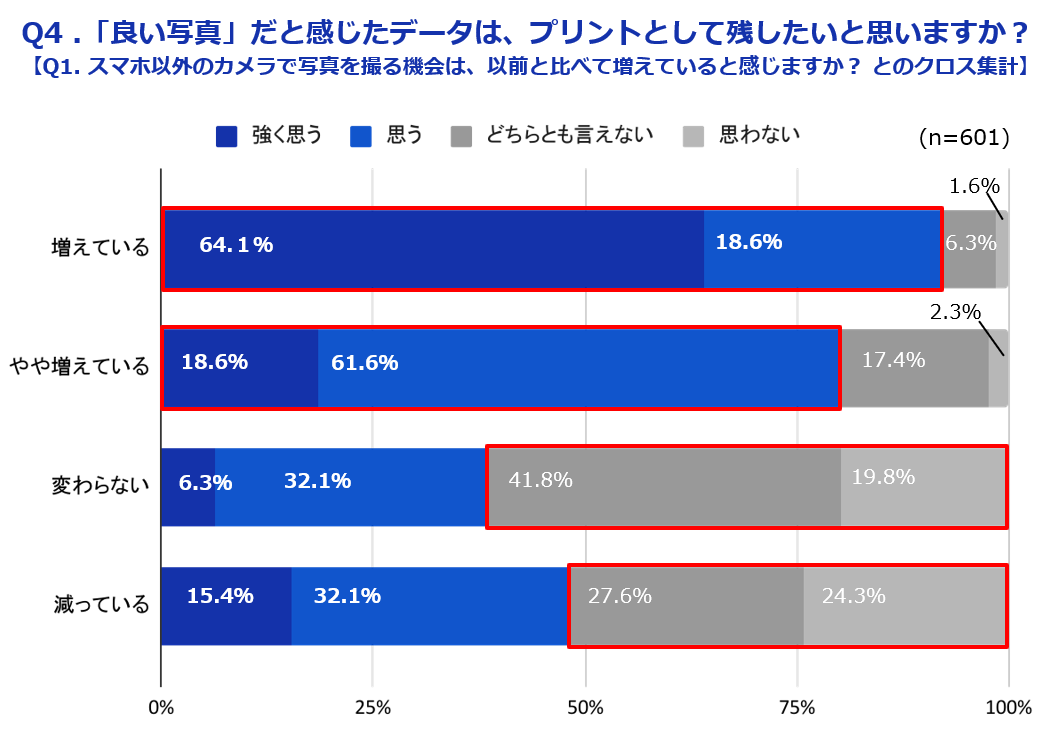 20代女性の3割がスマホ以外のカメラ利用を実感 - 画像7