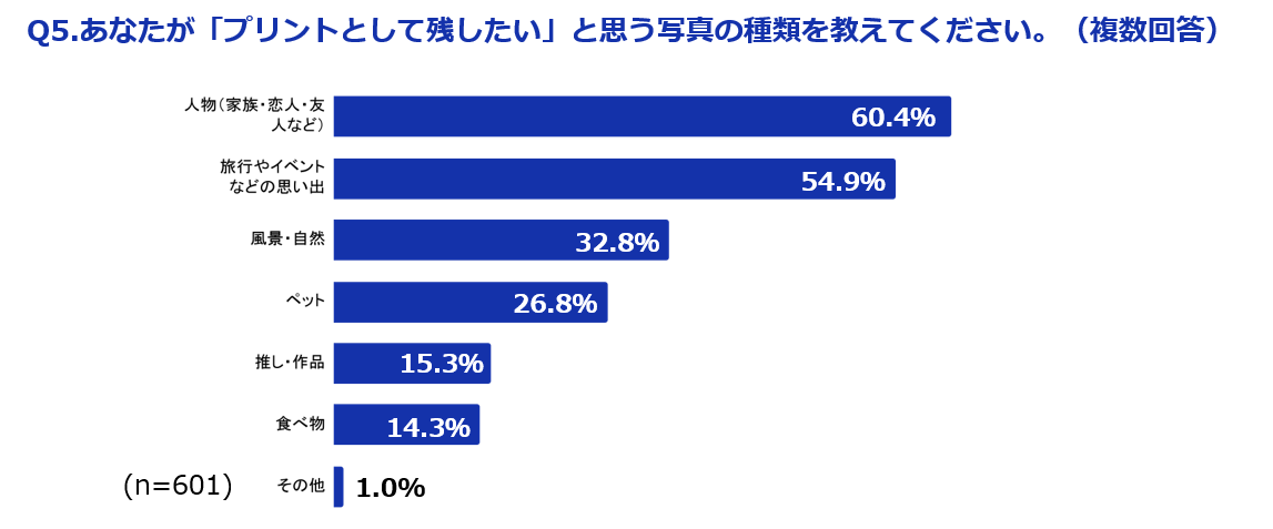 20代女性の3割がスマホ以外のカメラ利用を実感 - 画像8