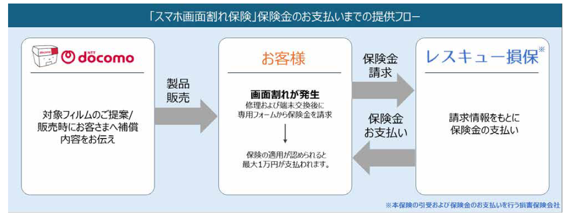 ドコモ、画面割れ保険を付帯したスマホ用ガラスフィルムを発売 - 画像3