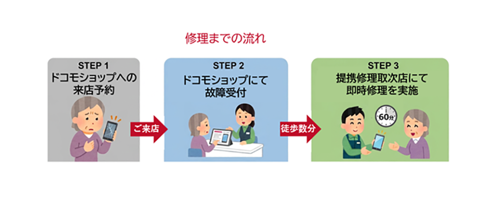 ドコモ、スマホの即時修理サービスを提携店舗へ拡大 - 画像2