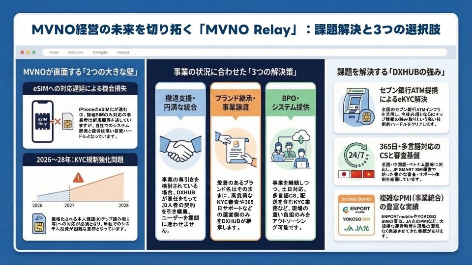 DXHUB、MVNO事業者向け包括支援サービス『MVNO Relay』を開始 - 画像2