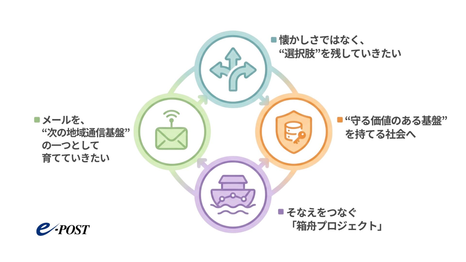 イー・ポスト、業務連絡でクラウドと併用可能なメール基盤の選択肢残すビジョン発表 - 画像4