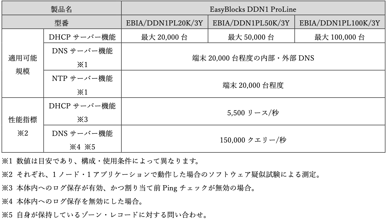 ぷらっとホーム、最大10万IP対応「EasyBlocks DDN1 ProLine」を発表 - 画像2