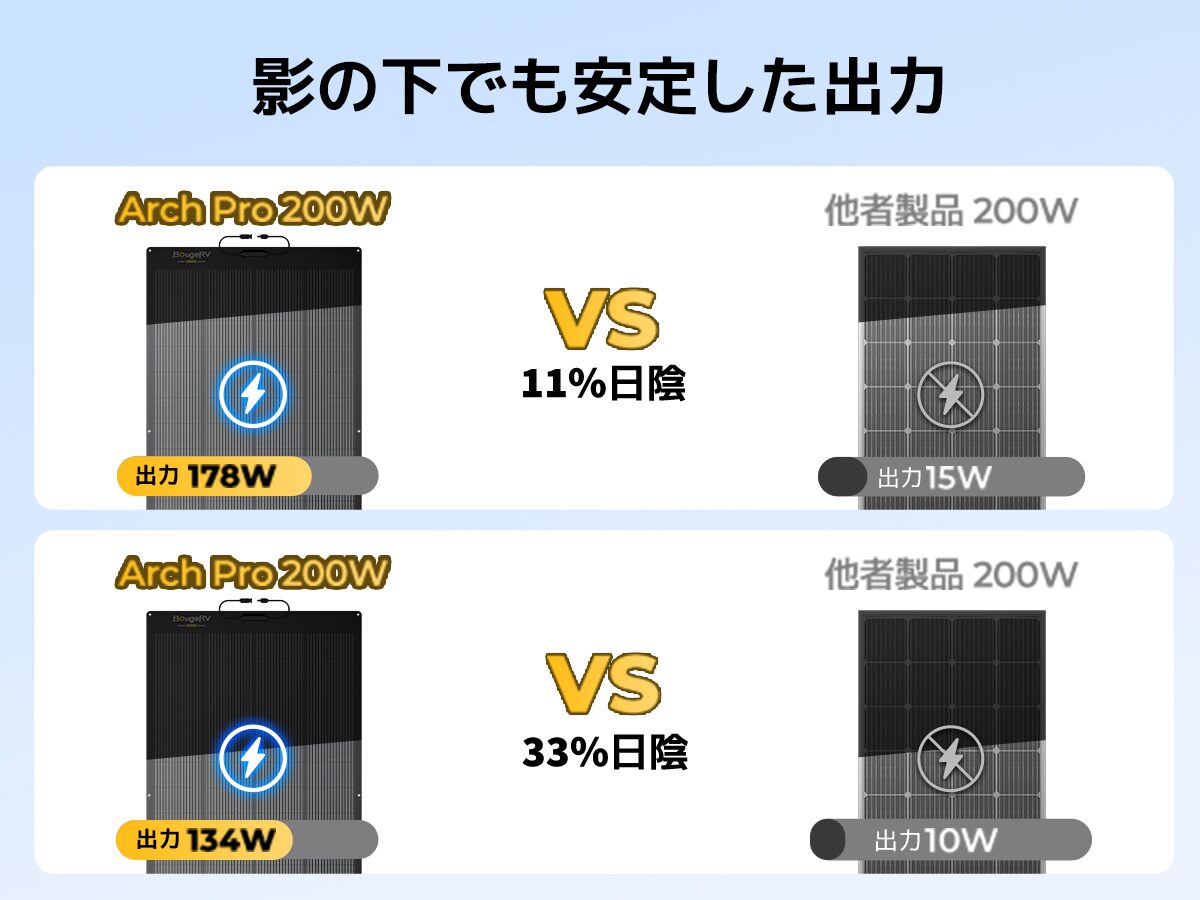 Arch Pro 200Wソーラーパネルが日陰の状況で他社製品より高い発電量を示す比較