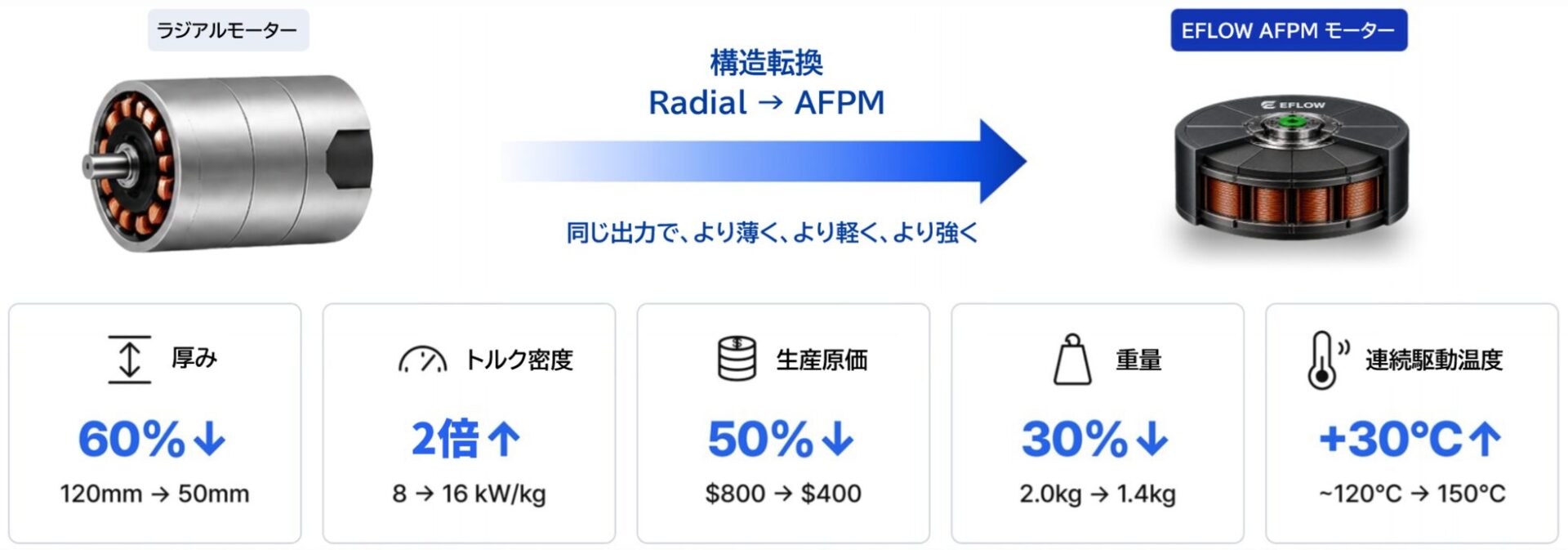 EFLOW、次世代小型AFPMモーターの日本展開をJASPが開始｜従来構造とのスペック比較