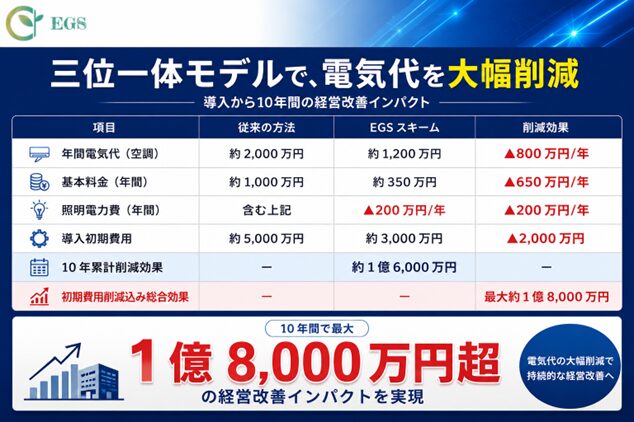 EGS、最大1億8,000万円の電気代削減を目指す統合モデルを発表 - 画像3
