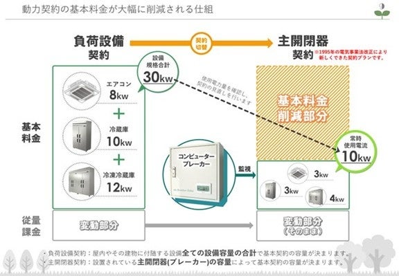 EGS、電力最適化による電気代削減総額が5億円を突破 - 画像2