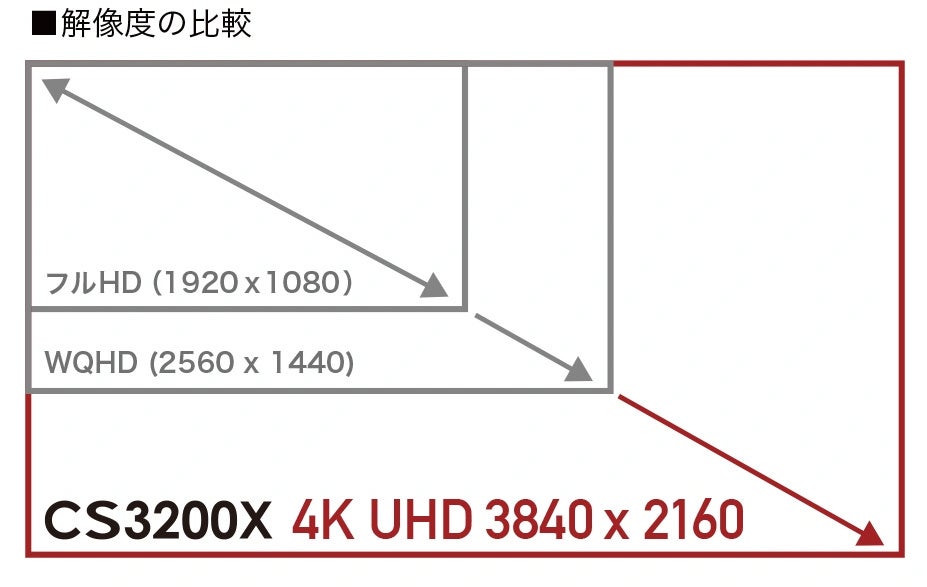 EIZO、31.5型4Kカラーマネージメントモニター「ColorEdge CS3200X」を発売 - 画像3