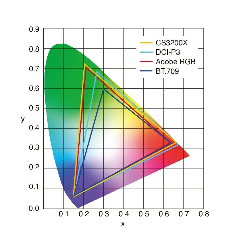 EIZO、31.5型4Kカラーマネージメントモニター「ColorEdge CS3200X」を発売 - 画像5