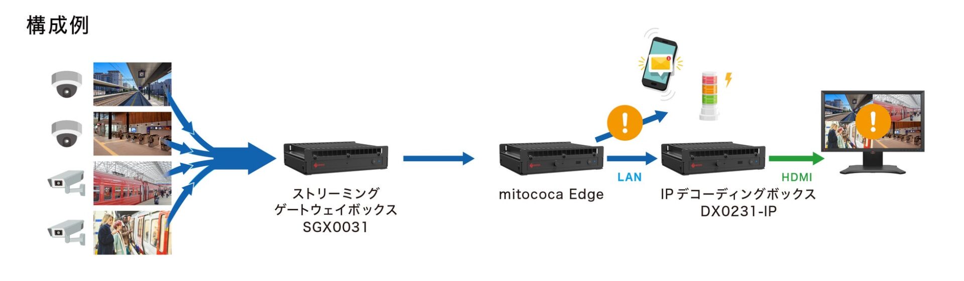 EIZO、JR西日本と共同開発したAIエッジコンピュータ「mitococa Edge」を発売 - 画像5