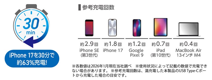 エレコム、カードサイズで30W出力対応の10,000mAhモバイルバッテリーを発売 - 画像11