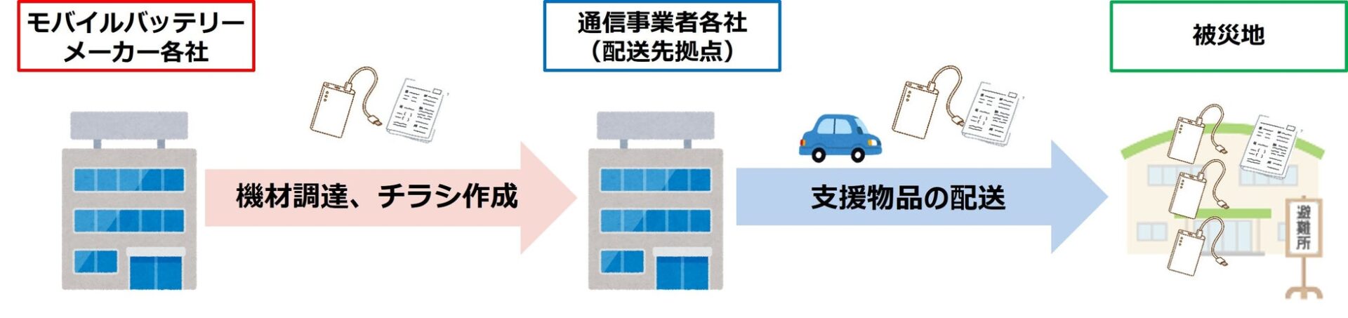 エレコムなどモバイルバッテリー各社、災害時の電源確保で通信事業者と連携協定 - 画像1