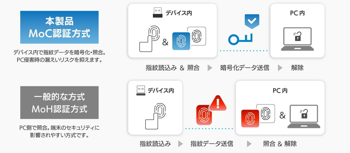 エレコム、Windows Hello対応の指紋認証リーダー2機種を発売 - 画像5
